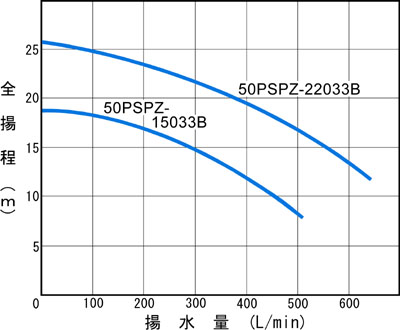50PSPZ-15033B/22023B@\Ȑ